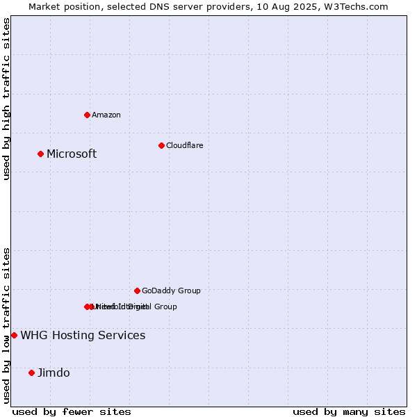 Market position of Microsoft vs. Jimdo vs. WHG Hosting Services