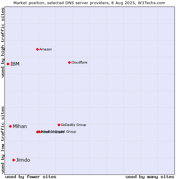 Market position of Jimdo vs. Mihan vs. IBM