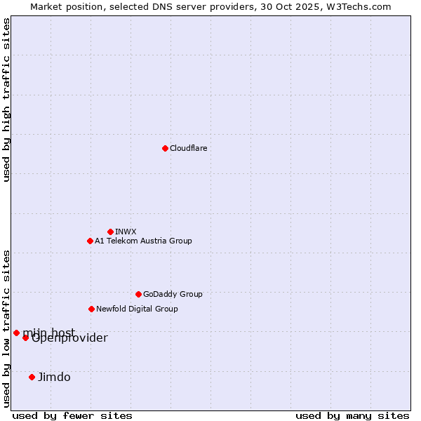Market position of Jimdo vs. Openprovider vs. mijn.host