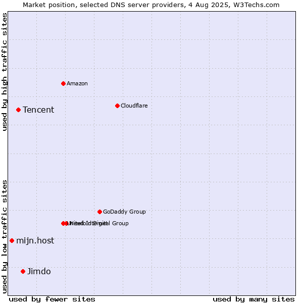 Market position of Jimdo vs. Tencent vs. mijn.host