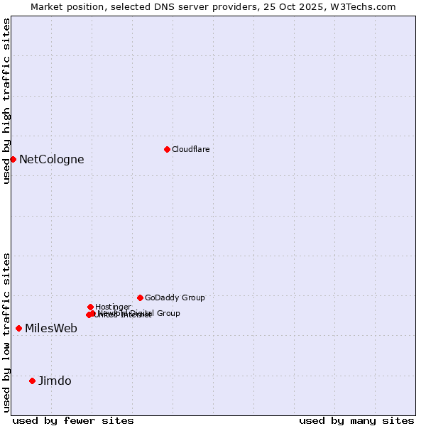 Market position of Jimdo vs. MilesWeb vs. NetCologne