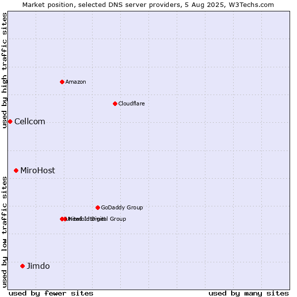 Market position of Jimdo vs. MiroHost vs. Cellcom