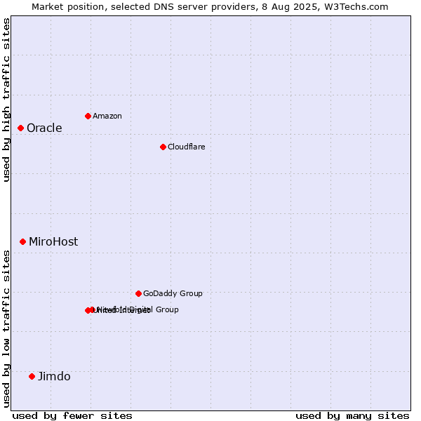 Market position of Jimdo vs. MiroHost vs. Oracle