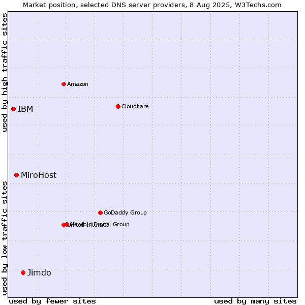 Market position of Jimdo vs. MiroHost vs. IBM