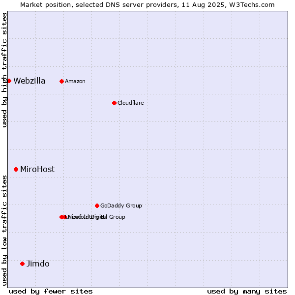 Market position of Jimdo vs. MiroHost vs. Webzilla