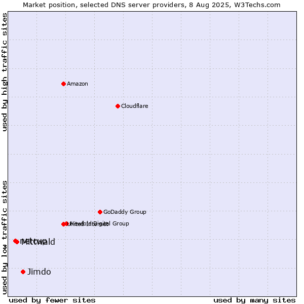 Market position of Jimdo vs. Mittwald vs. netcup