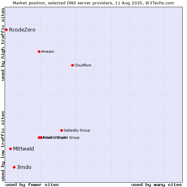 Market position of Jimdo vs. Mittwald vs. RcodeZero