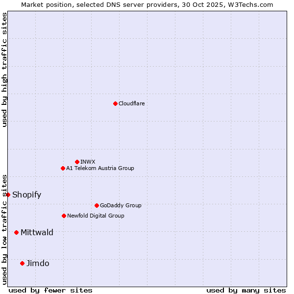 Market position of Jimdo vs. Mittwald vs. Shopify