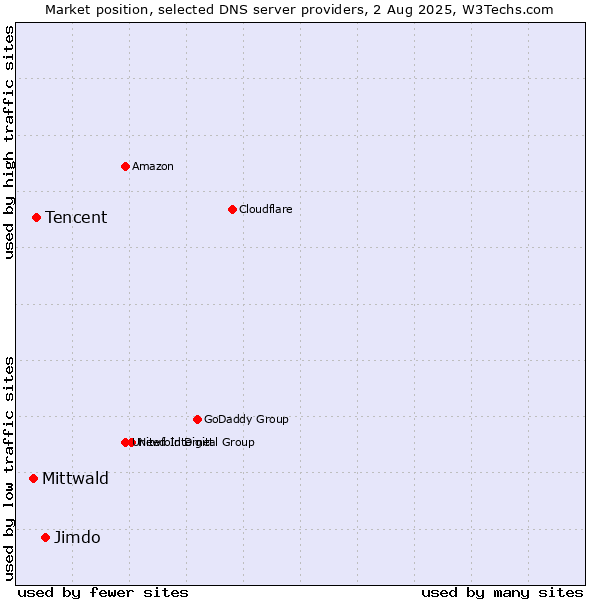Market position of Jimdo vs. Tencent vs. Mittwald