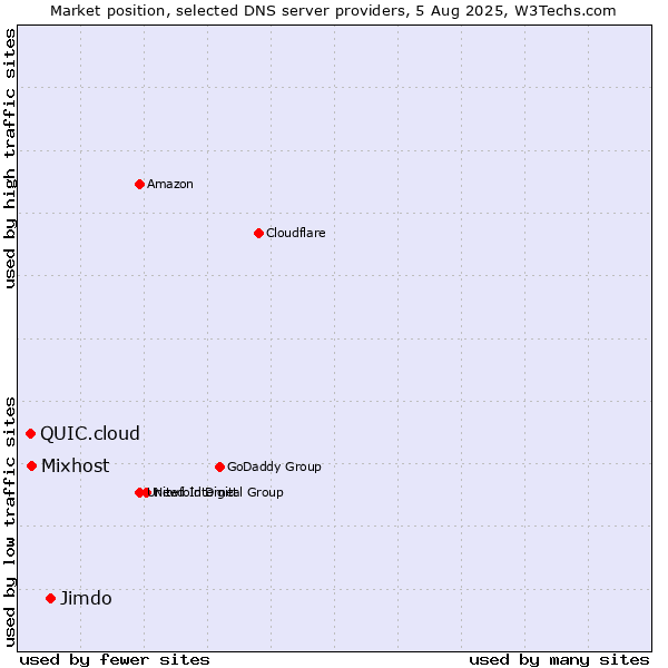 Market position of Jimdo vs. Mixhost vs. QUIC.cloud