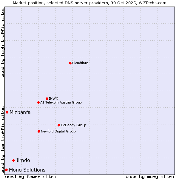 Market position of Jimdo vs. Mizbanfa vs. Mono Solutions