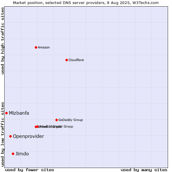 Market position of Jimdo vs. Openprovider vs. Mizbanfa