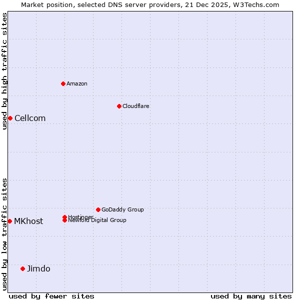 Market position of Jimdo vs. Cellcom vs. MKhost