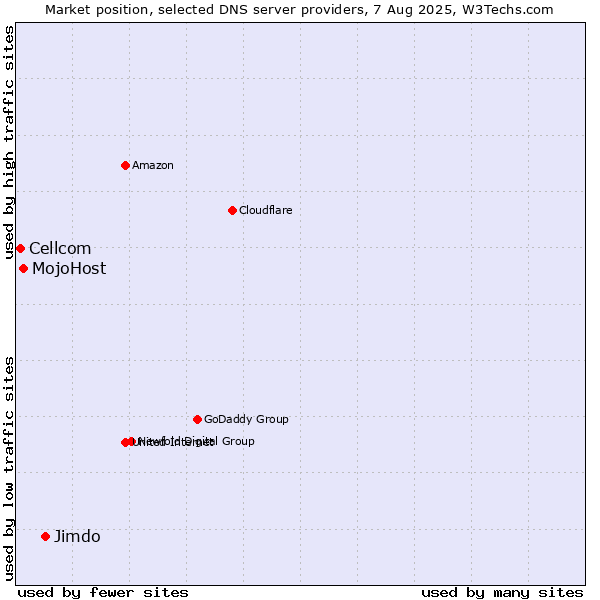 Market position of Jimdo vs. MojoHost vs. Cellcom