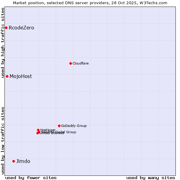 Market position of Jimdo vs. MojoHost vs. RcodeZero