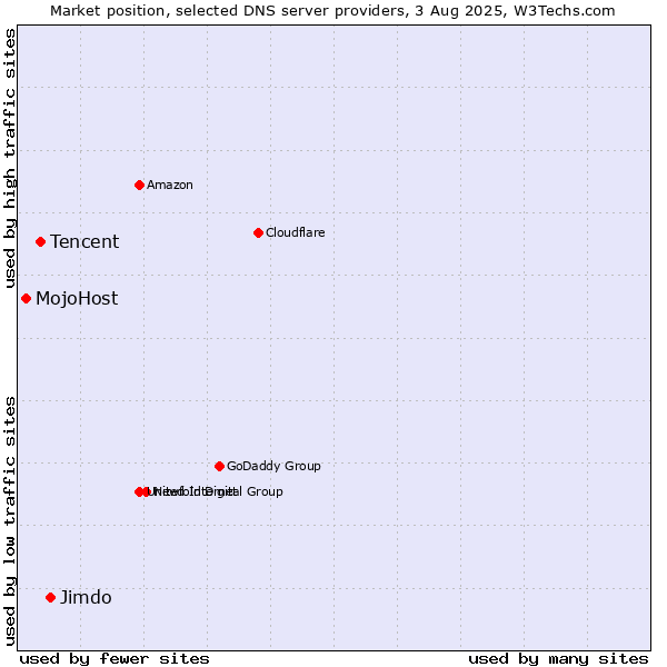 Market position of Jimdo vs. Tencent vs. MojoHost