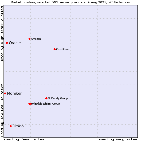 Market position of Jimdo vs. Oracle vs. Moniker