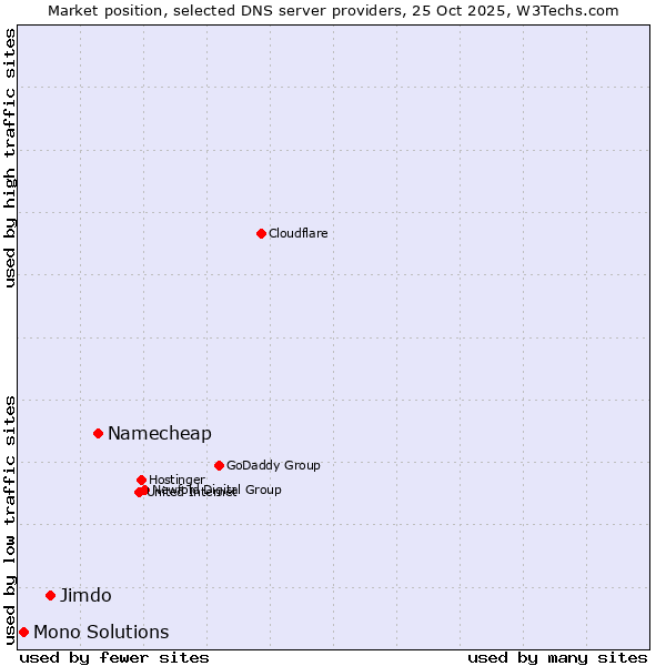 Market position of Namecheap vs. Jimdo vs. Mono Solutions