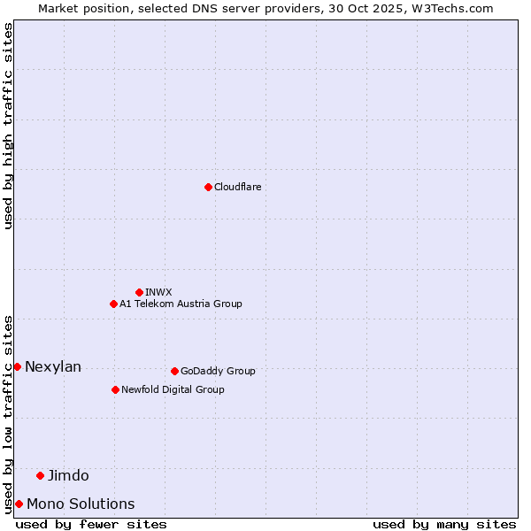 Market position of Jimdo vs. Mono Solutions vs. Nexylan