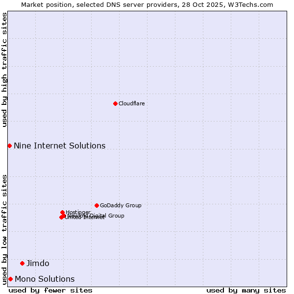 Market position of Jimdo vs. Mono Solutions vs. Nine Internet Solutions