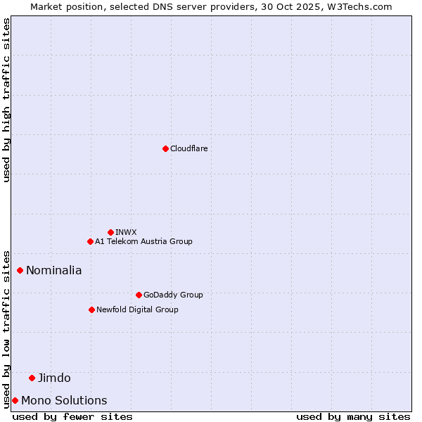 Market position of Jimdo vs. Nominalia vs. Mono Solutions