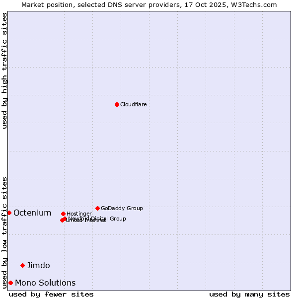 Market position of Jimdo vs. Mono Solutions vs. Octenium