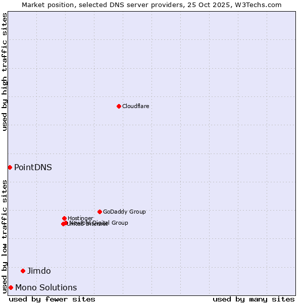 Market position of Jimdo vs. Mono Solutions vs. PointDNS