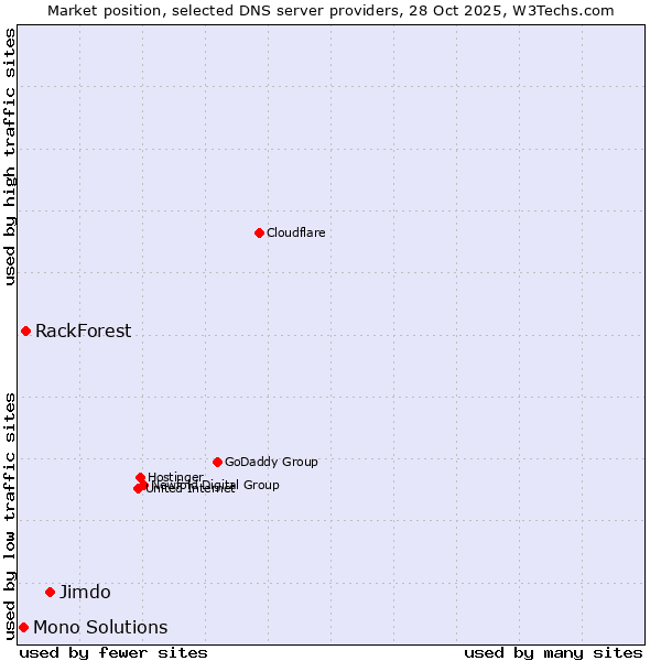 Market position of Jimdo vs. RackForest vs. Mono Solutions