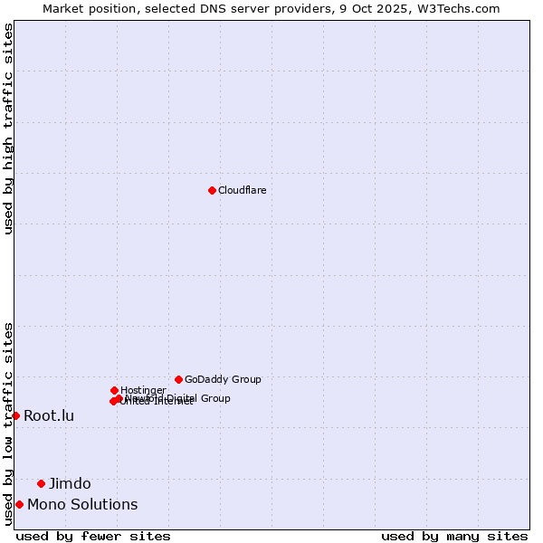 Market position of Jimdo vs. Mono Solutions vs. Root.lu