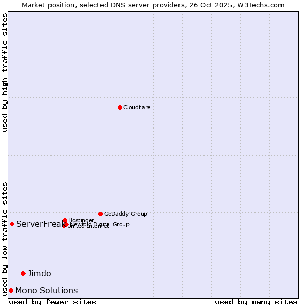 Market position of Jimdo vs. ServerFreak vs. Mono Solutions