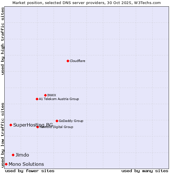 Market position of Jimdo vs. SuperHosting.BG vs. Mono Solutions