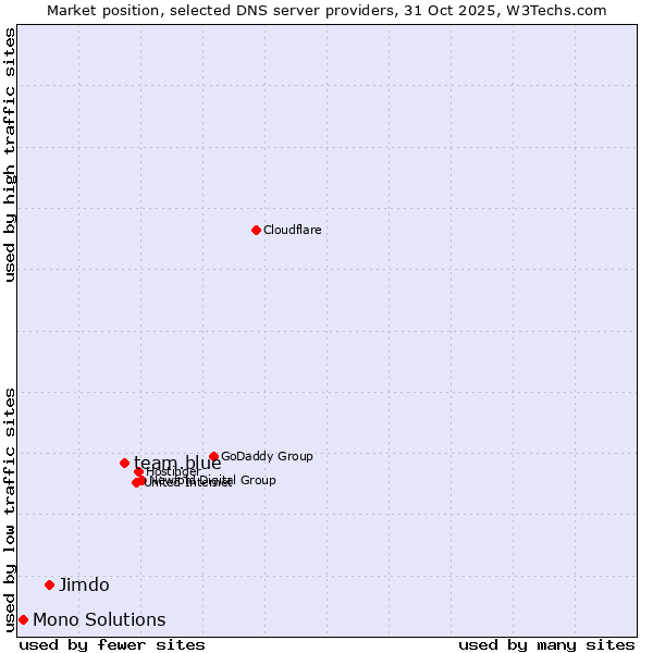 Market position of team.blue vs. Jimdo vs. Mono Solutions