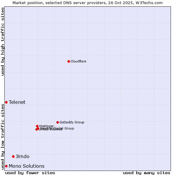 Market position of Jimdo vs. Telenet vs. Mono Solutions