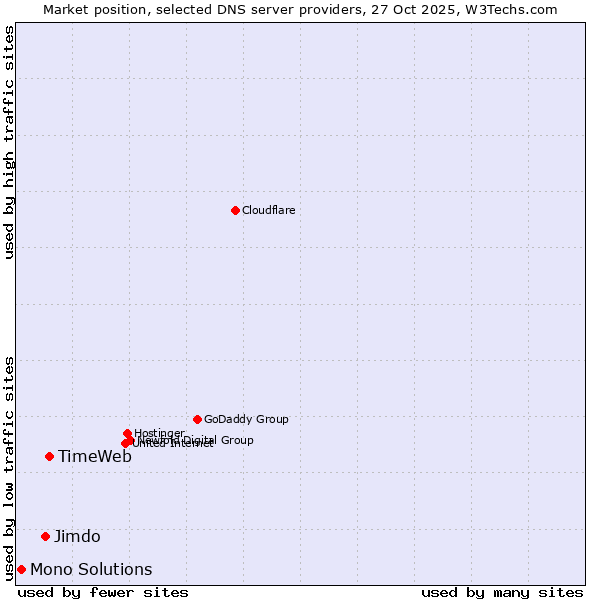 Market position of TimeWeb vs. Jimdo vs. Mono Solutions