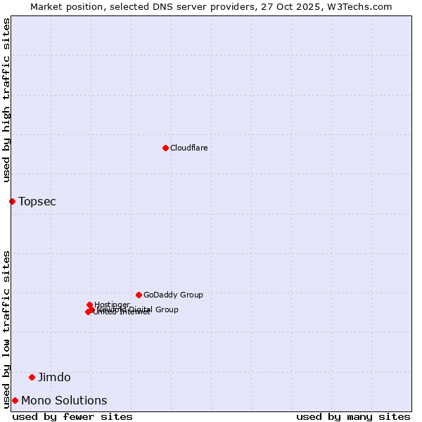 Market position of Jimdo vs. Mono Solutions vs. Topsec