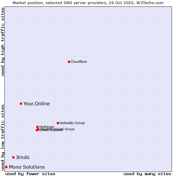 Market position of Your.Online vs. Jimdo vs. Mono Solutions