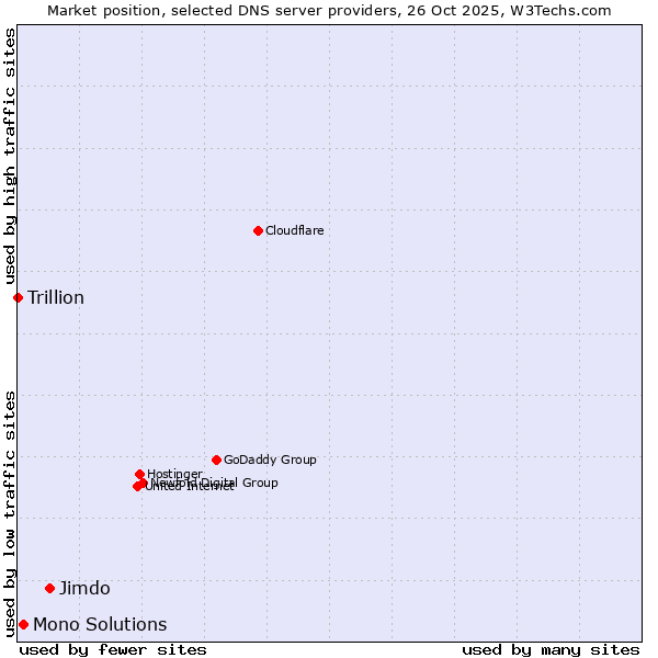 Market position of Jimdo vs. Mono Solutions vs. Trillion