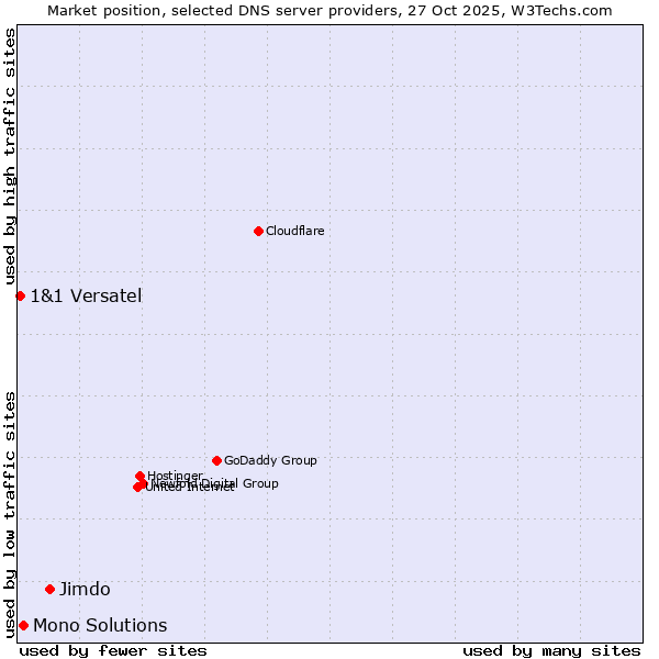 Market position of Jimdo vs. Mono Solutions vs. 1&1 Versatel