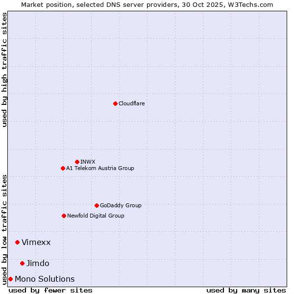 Market position of Jimdo vs. Vimexx vs. Mono Solutions