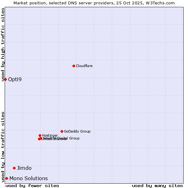 Market position of Jimdo vs. Mono Solutions vs. Opti9