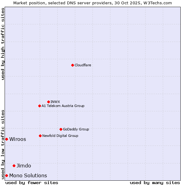Market position of Jimdo vs. Wiroos vs. Mono Solutions