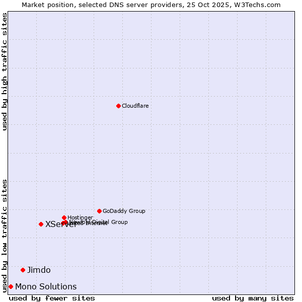 Market position of XServer vs. Jimdo vs. Mono Solutions