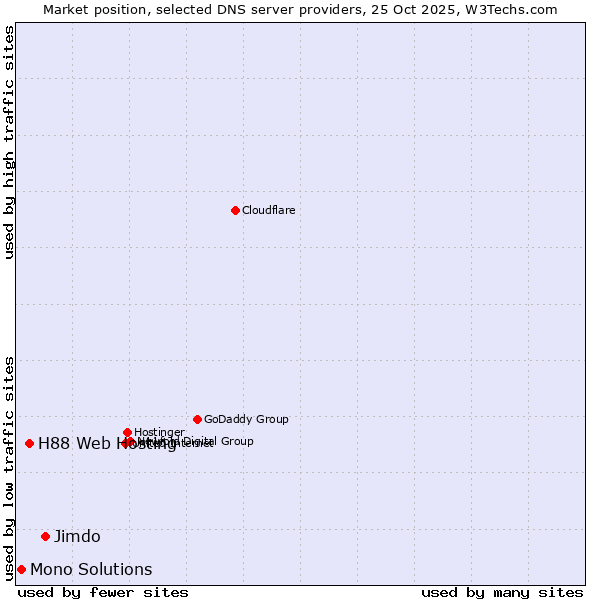 Market position of Jimdo vs. H88 Web Hosting vs. Mono Solutions