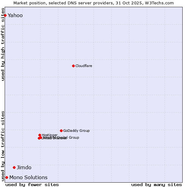 Market position of Jimdo vs. Mono Solutions vs. Yahoo