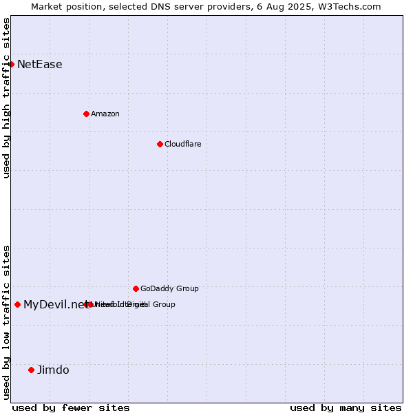 Market position of Jimdo vs. MyDevil.net vs. NetEase
