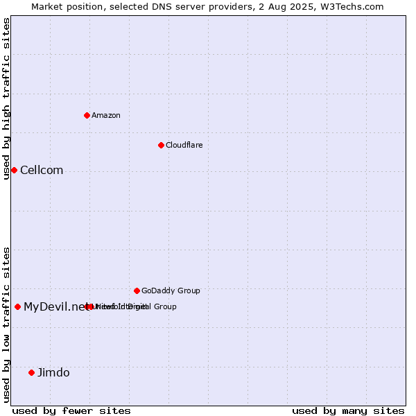 Market position of Jimdo vs. MyDevil.net vs. Cellcom