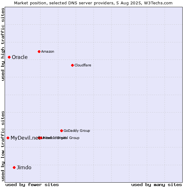 Market position of Jimdo vs. Oracle vs. MyDevil.net