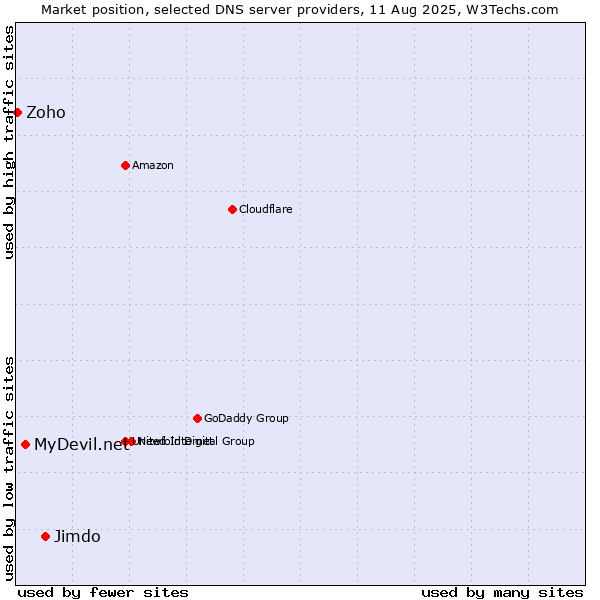 Market position of Jimdo vs. MyDevil.net vs. Zoho