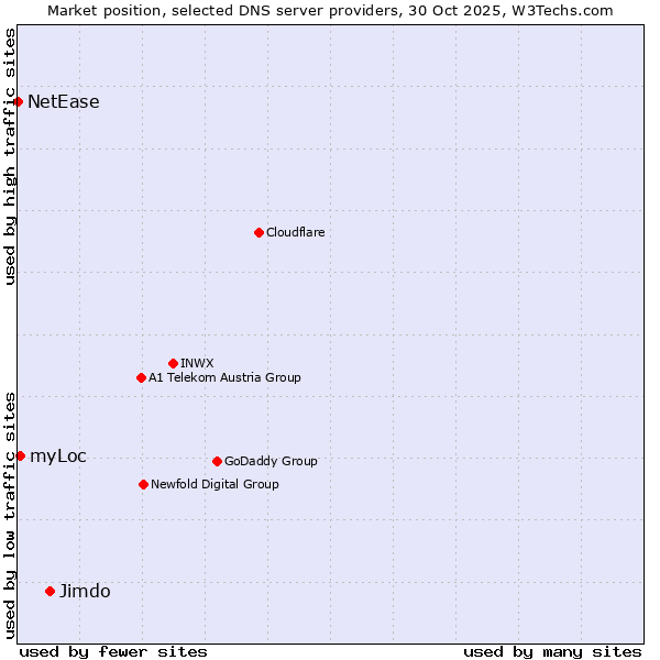 Market position of Jimdo vs. myLoc vs. NetEase