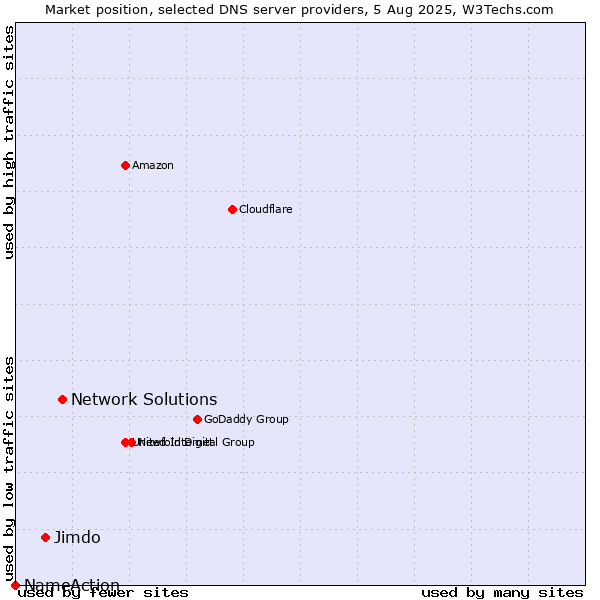 Market position of Network Solutions vs. Jimdo vs. NameAction